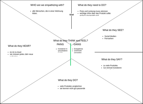 UX Empathy Map Template | Visual Paradigm Community